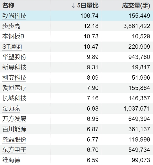 智慧优配 ST九芝：自5月7日开市起撤销其他风险警示 证券简称变更为“九芝堂”