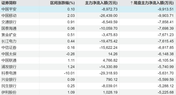 创元网 13股特大单净流入超2亿元