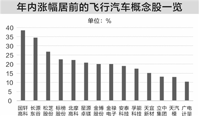 配资吧 飞行汽车商业化提速 多家车企涉足低空经济领域