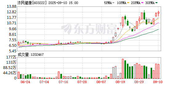 赢盈配资 济民健康回购201万股 金额1209万元