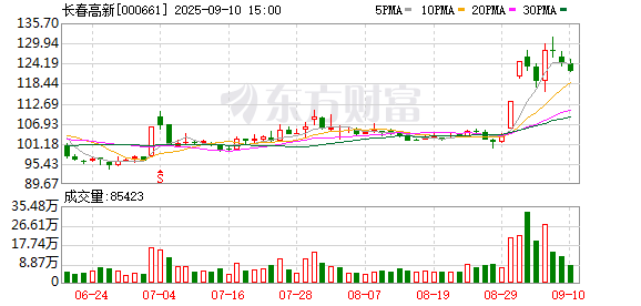 中国配资网 长春高新累计回购389万股 金额4亿元