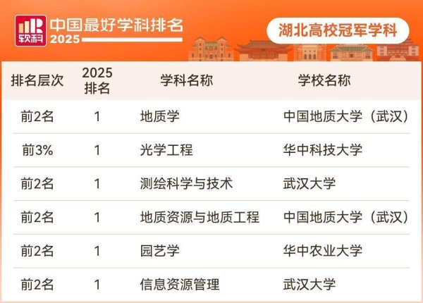 顺应网 2025软科中国最好学科排名发布，湖北26所高校311个学科上榜